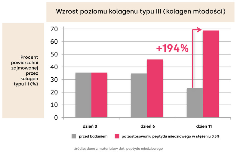 Jak dbać o skórę po 60. roku życia? Tak działa peptyd miedziowy