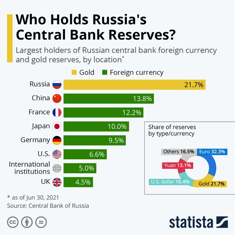 Gdzie trzymane są rosyjskie rezerwy banku centralnego