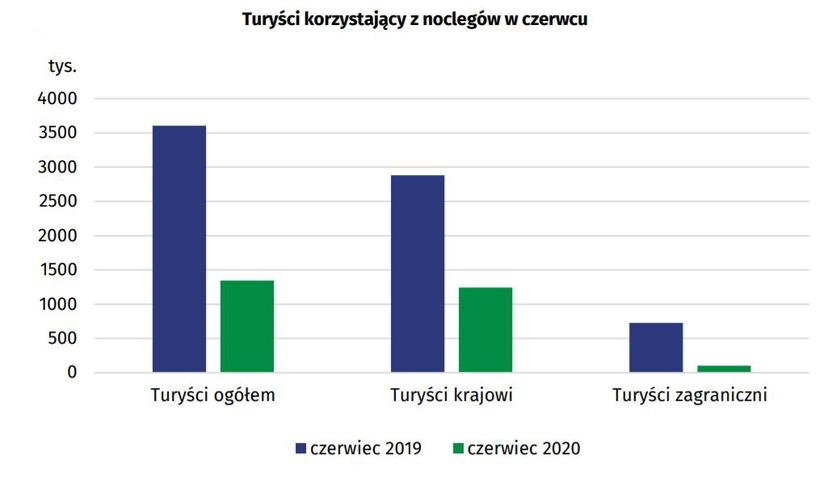 Liczba turystow w Polsce, czerwiec 2020