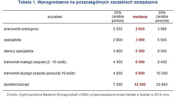 Wykres 1 - Wynagrodzenia na poszczególnych szczeblach zarządzania