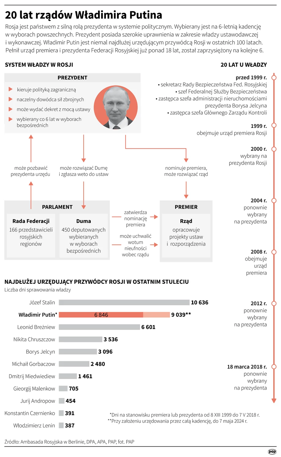 Dwie dekady rządów Władimira Putina