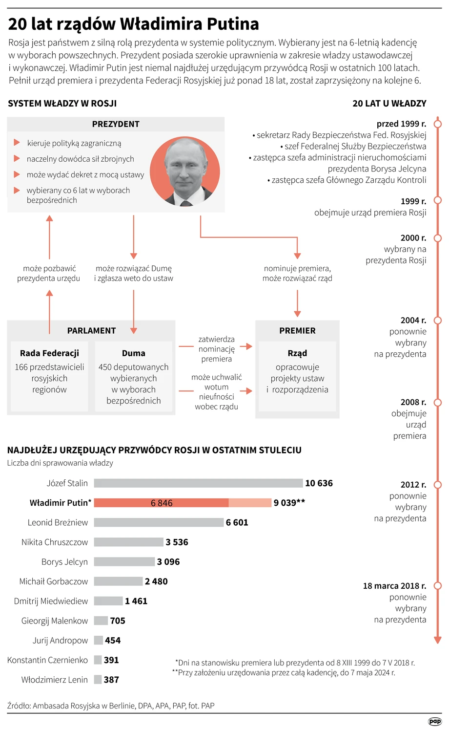 Dwie dekady rządów Władimira Putina