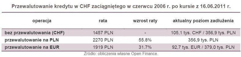 Przewalutowanie kredytu w CHF zaciągniętego w czerwcu 2006 r. po kursie z 16.06.2011 r.