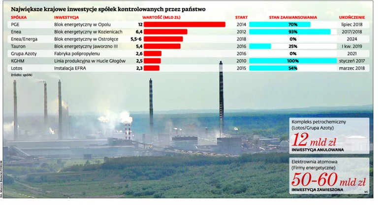 Największe krajowe inwestycje spółek kontrolowanych przez państwo