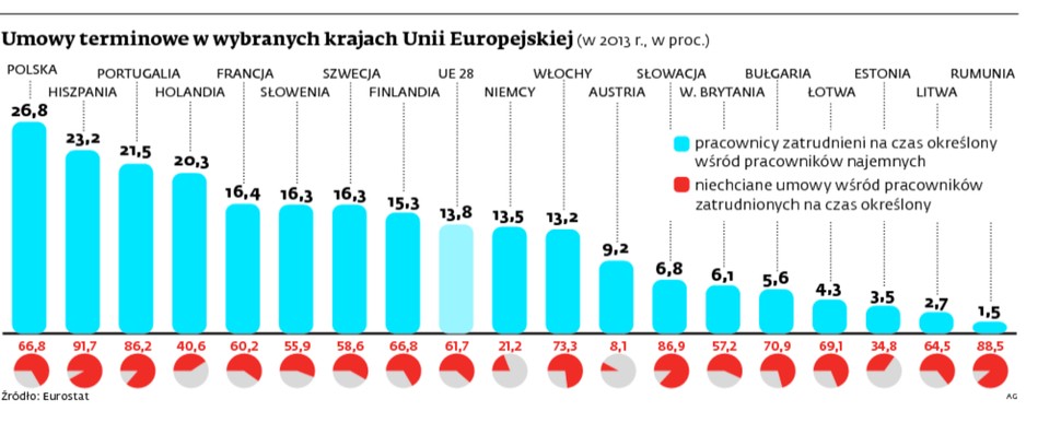 Umowy terminowe w wybranych krajach Unii Europejskiej