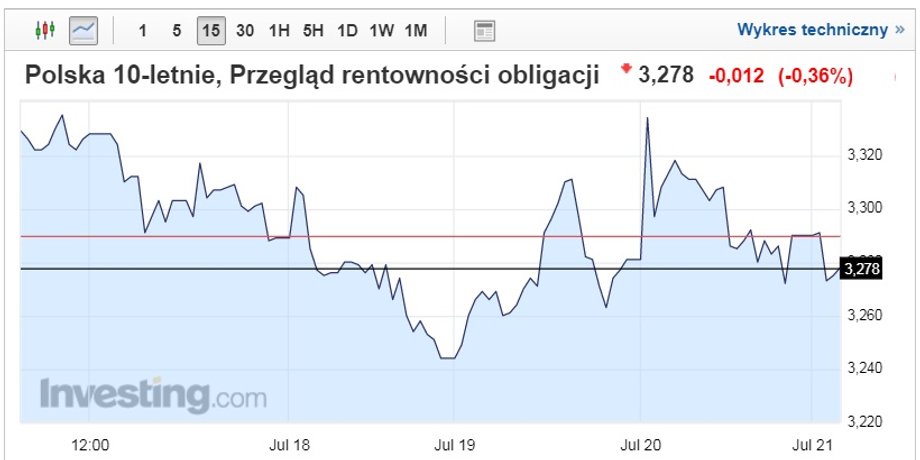 Rentowności 10-letnich obligacji