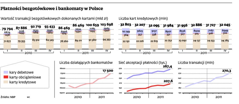 Płatności bezgotówkowe i bankomaty w Polsce