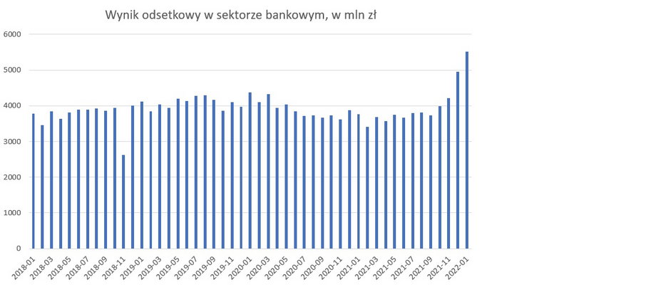 Wynik odsetkowy w polskim sektorze bankowym był w styczniu rekordowo duży