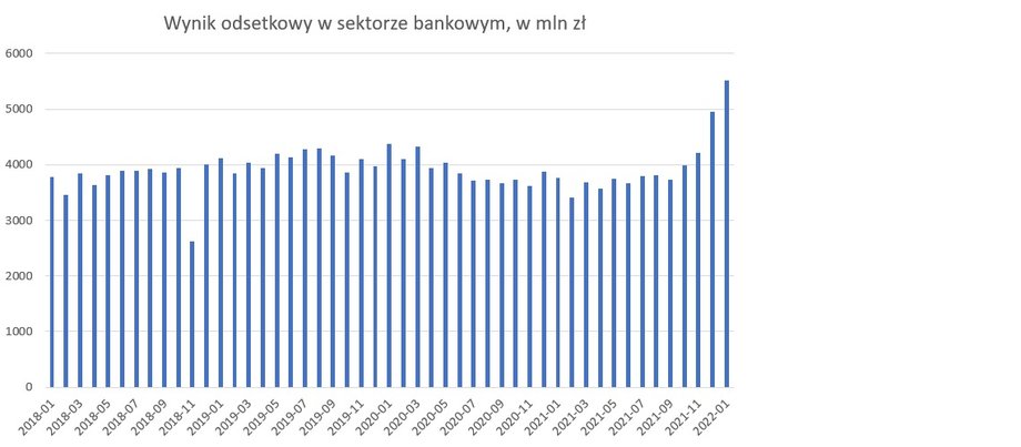 Wynik odsetkowy w polskim sektorze bankowym był w styczniu rekordowo duży