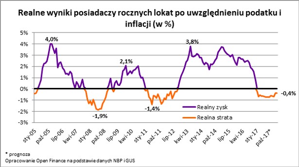 Realne wyniki posiadaczy rocznych lokat po uwzględnieniu podatku i inflacji (w proc.)