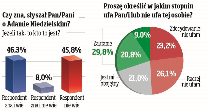 SONDAZ ZAUFANIA IBRIS DLA FAKTU