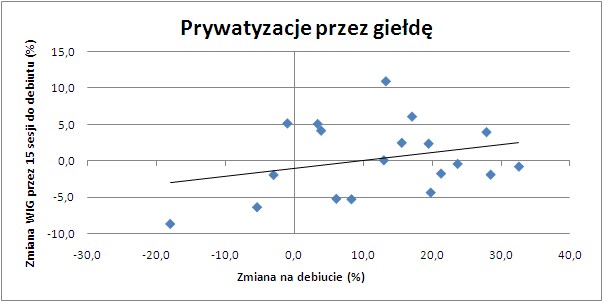Prywatyzacje przez giełdę