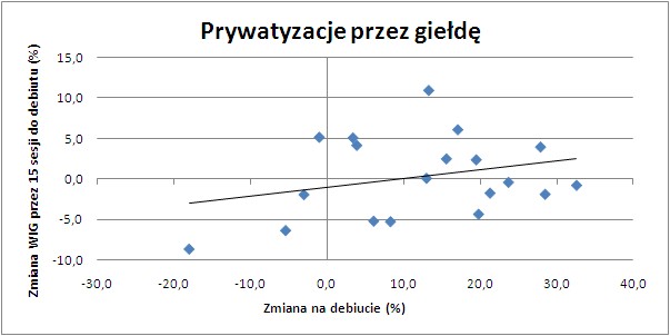 Prywatyzacje przez giełdę