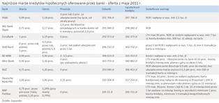 Kredyty hipoteczne: marże już tak niskie, jak przed kryzysem
