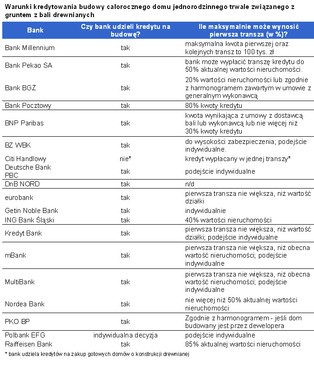 Zobacz, gdzie najłatwiej uzyskać kredyt na dom z drewna