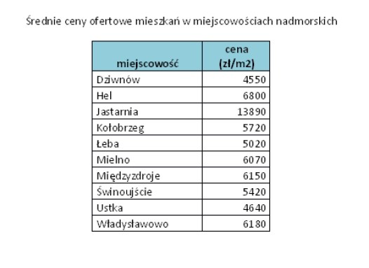 Średnie ceny mieszkań nad Bałtykiem, źródło: Open Finance, domy.pl