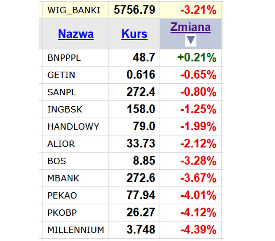 W południe notowania akcji banków działających w Polsce wyraźnie świeciły na czerwono.
