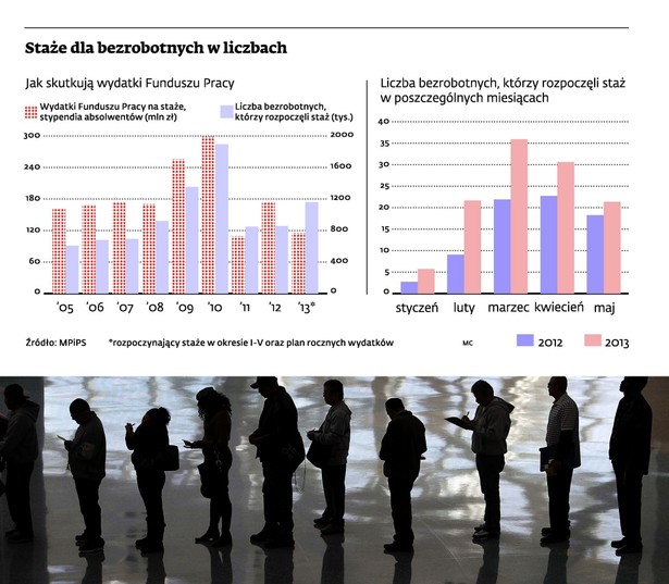 Staże dla bezrobotnych w liczbach