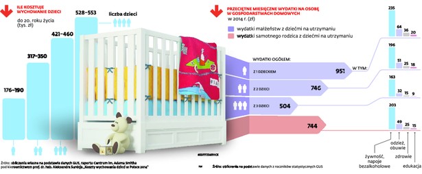 Kogo w Polsce stać na dziecko?