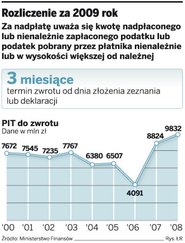 Rozliczenie za 2009 rok