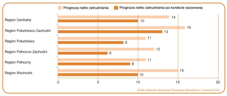 Prognoza netto zatrudnienia w ujęciu regionalnym na Q3 2016 r. Źródło: Raport „Barometr Manpower Perspektyw Zatrudnienia”.