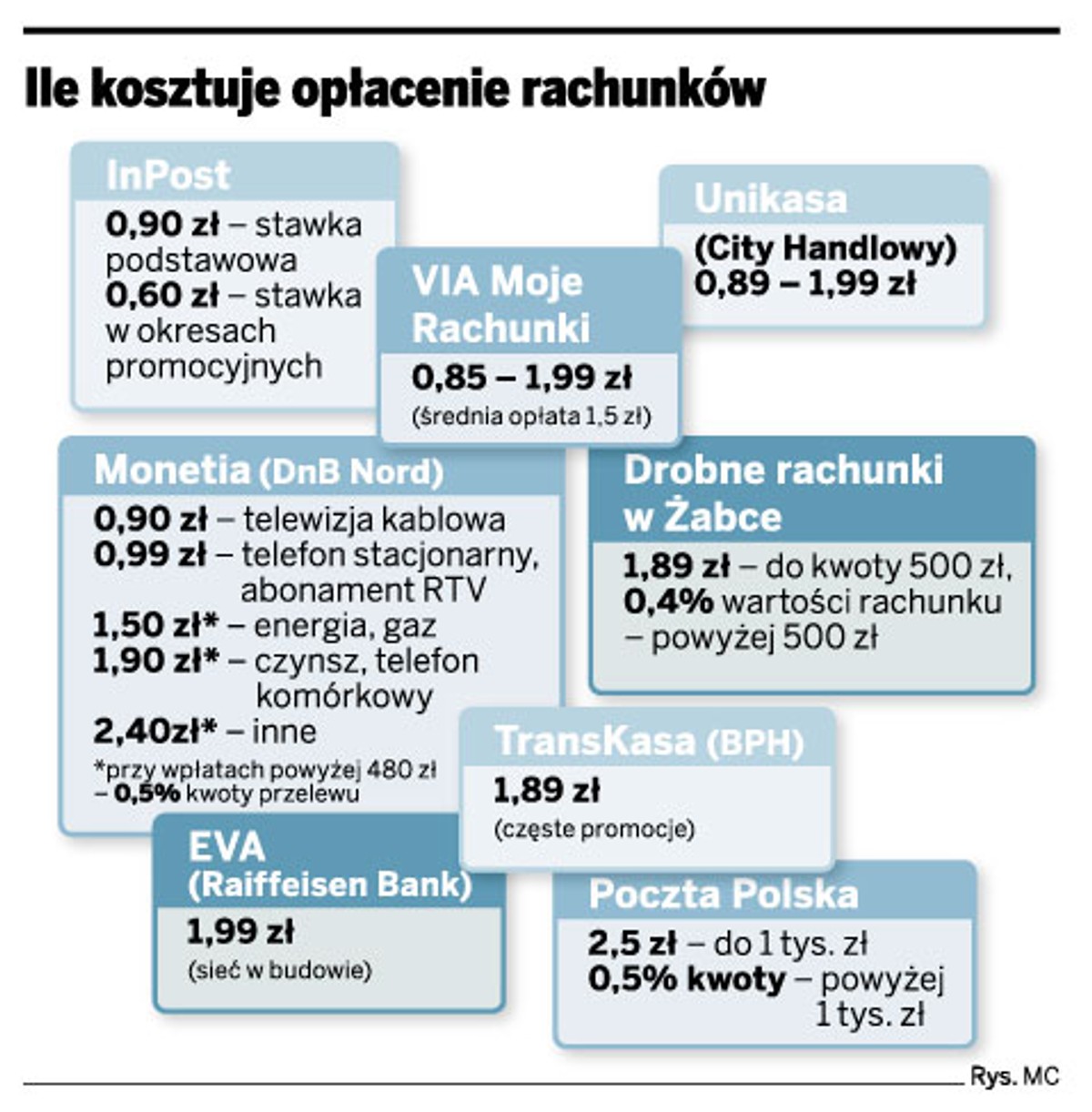 Ile kosztuje opłacenie rachunków