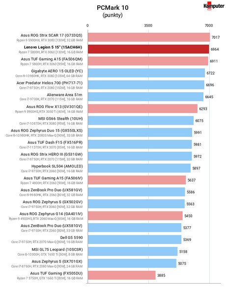 Lenovo Legion 5 15″ (15ACH6H) – PCMark 10