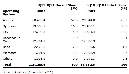 Łączna sprzedaż smartfonów z podziałem na platformy systemowe. Zestawienie porównuje dwa kwartały (Q3 2010 i Q3 2011). Gartner.