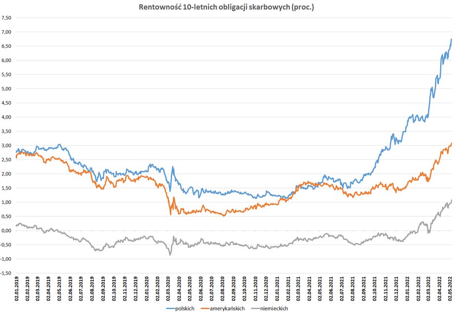Rentowności polskich obligacji skarbowych są najwyższe od 14 lat. W ostatnim roku górę szły także rentowności papierów skarbowych m.in. USA i Niemiec.
