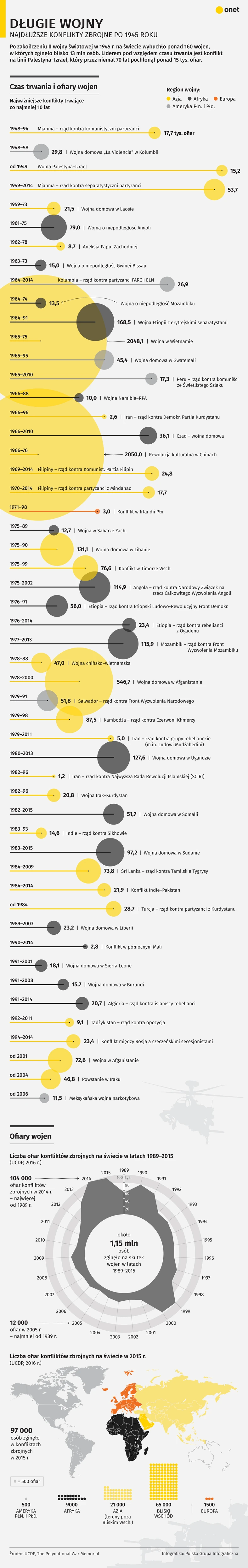 Długoletnie wojny - infografika