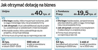 Fundusze UE: dotacje na własny biznes będą mniejsze, ale więcej osób z nich skorzysta