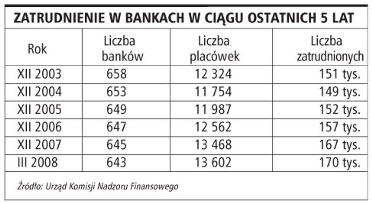 Zatrudnienie w bankach w ciągu ostatnich 5 lat