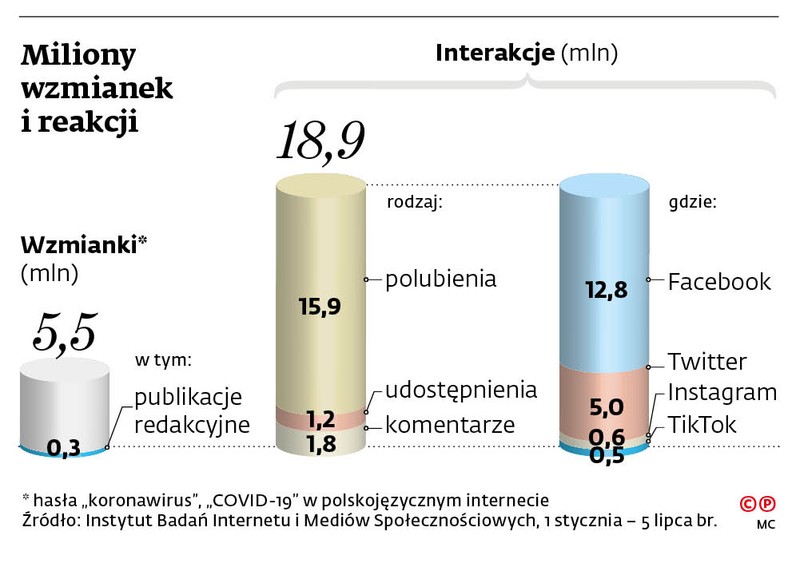 Miliony wzmianek i reakcji