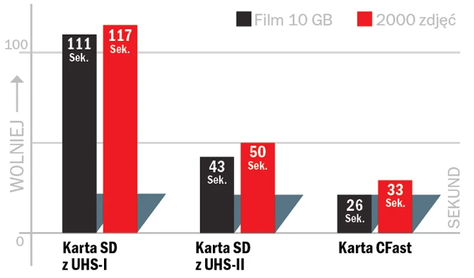 Technologia UHS-II zapewnia wyraźny wzrost prędkości karty SD. Najszybsza karta w teście (SanDisk Extreme Pro SD 128 GB) jest prawie tak samo szybka jak profesjonalna karta w formacie CFast (około 1600 zł).