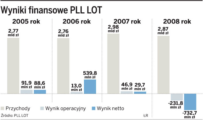 Wyniki finansowe PLL LOT