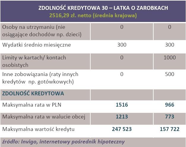 Zdolność kredytowa 30-latka o dochodach na poziomie średniej krajowej