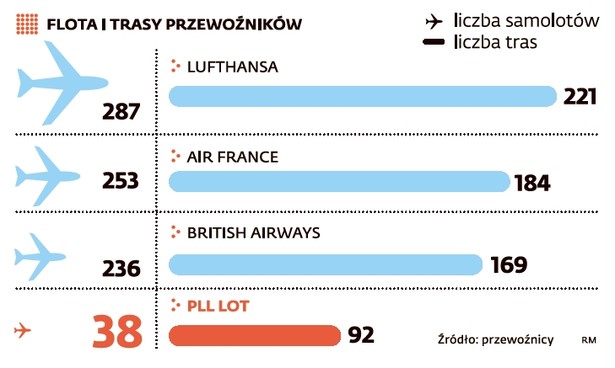 Flota i trasy przewoźników