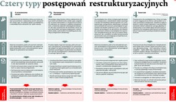 Cztery typy postępowań restrukturyzacyjnych