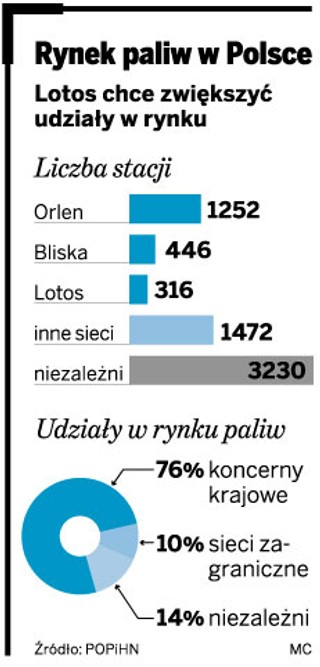 Lotos tworzy sieć tanich stacji paliw