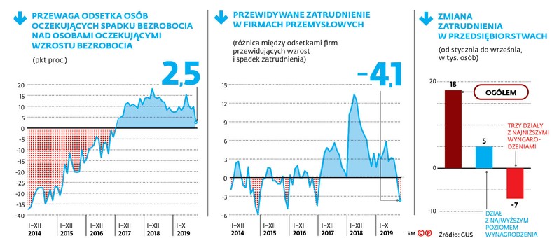 Przewaga odsetka osób oczekujących spadku bezrobocia nad osobami oczekującymi wzrostu bezrobocia