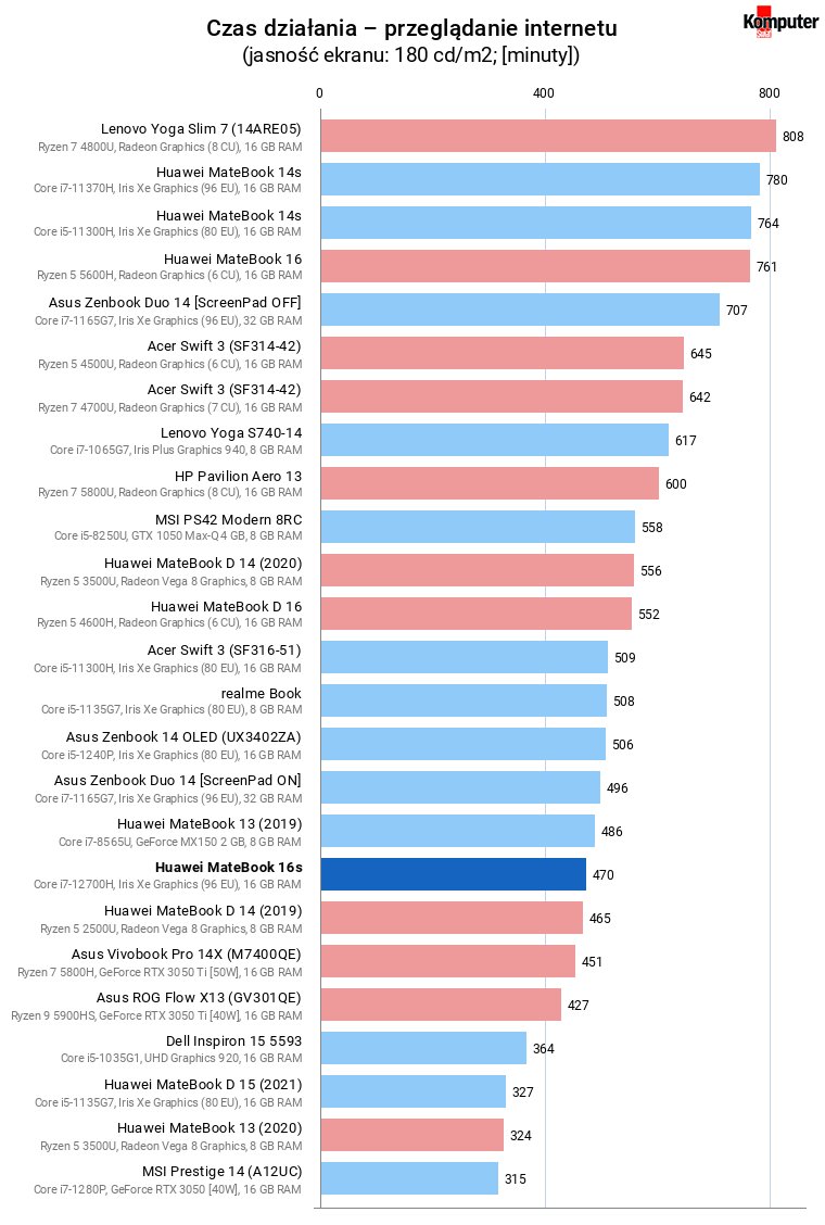 Huawei MateBook 16s – Czas działania – przeglądanie internetu