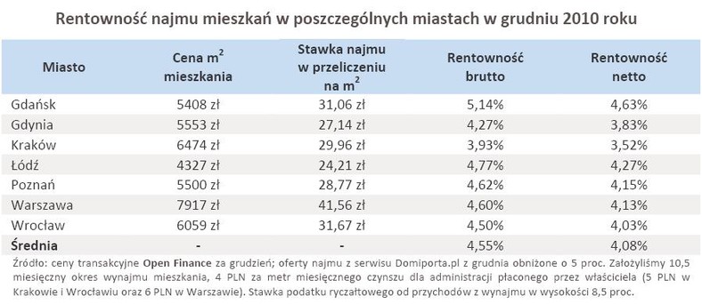 Rentowność najmu mieszkań w poszczególnych miastach w grudniu 2010 roku