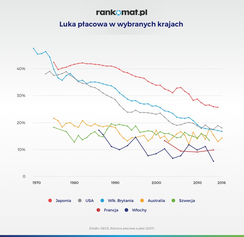 Luka płacowa w wybranych krajach, źródło rankomat.pl
