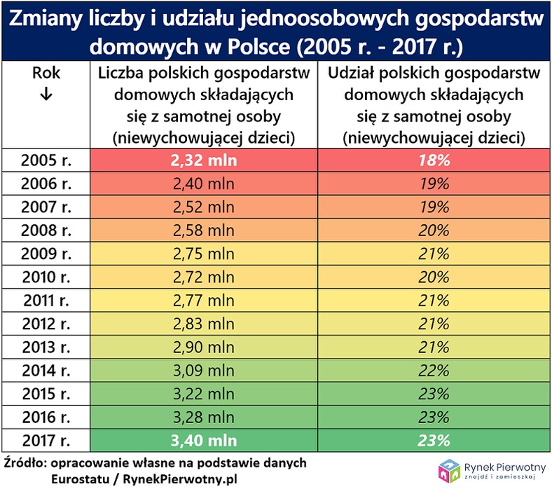 Zmiana liczby i udziału jednoosobowych gospodarstw domowych w Polsce