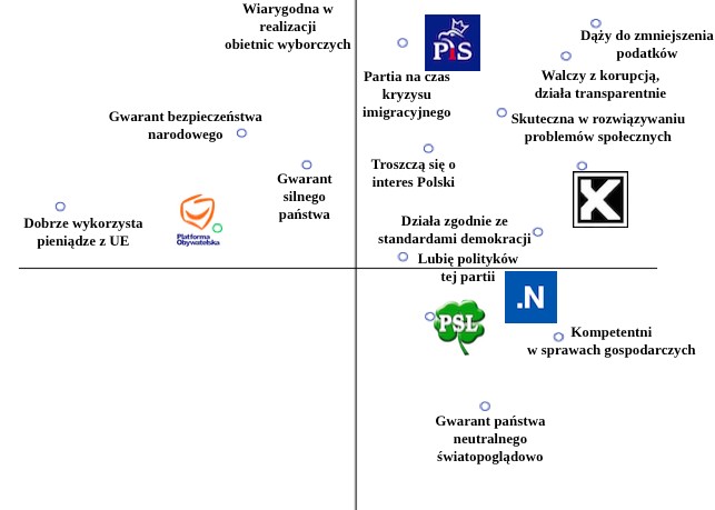 Mapa wizerunkowa (im bliżej dana cecha partii, tym bardziej ją wyróżnia), fot. www.tajnikipolityki.pl