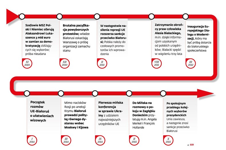 Polska-Białoruś huśtawka z Unią w tle c.d.