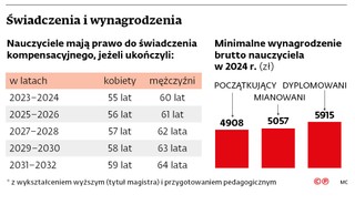 Świadczenia i wynagrodzenia