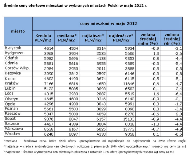 Średnie ceny ofertowe mieszkań w wybranych miastach Polski, źródło: Open Finance, domy.pl