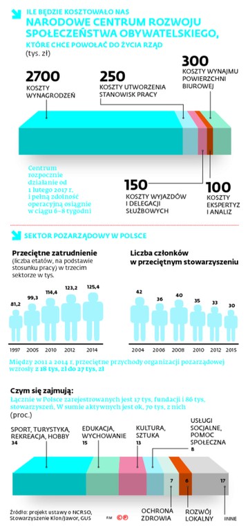 Ile będzie kosztować nas Narodowe Centrum Rozwoju Społeczeństwa Obywatelskiego, które chce powołać do życia rząd