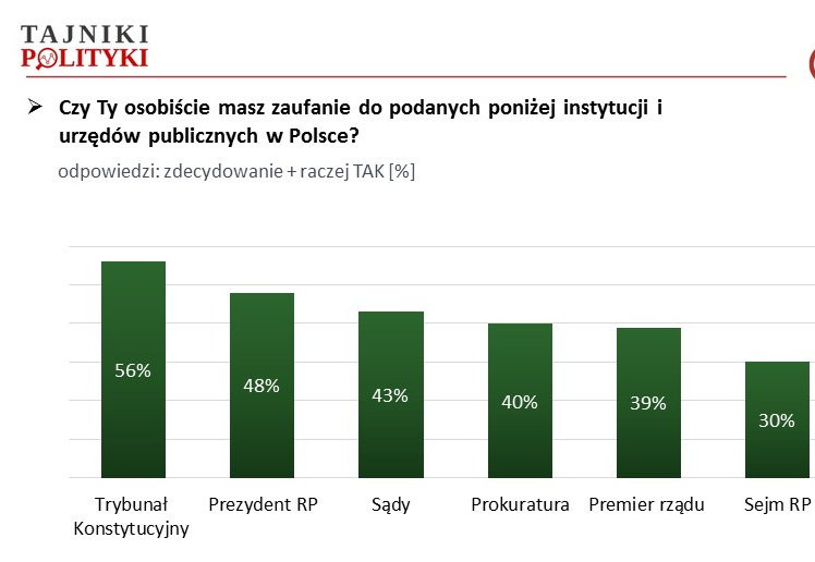 Zaufanie do instytucji, fot. www.tajnikipolityki.pl